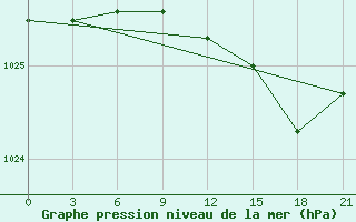 Courbe de la pression atmosphrique pour Vyborg