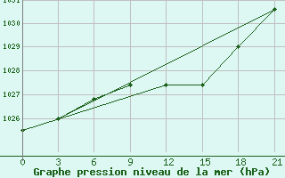 Courbe de la pression atmosphrique pour Kirovohrad