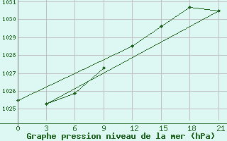 Courbe de la pression atmosphrique pour Lida