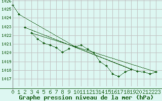 Courbe de la pression atmosphrique pour Walney Island