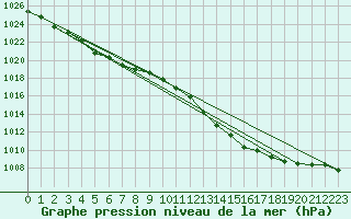 Courbe de la pression atmosphrique pour Orlans (45)