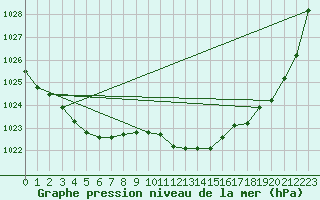 Courbe de la pression atmosphrique pour Idar-Oberstein
