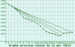 Courbe de la pression atmosphrique pour Harzgerode