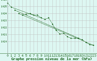 Courbe de la pression atmosphrique pour Ble - Binningen (Sw)