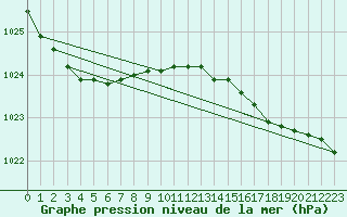Courbe de la pression atmosphrique pour Lamballe (22)