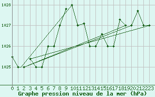 Courbe de la pression atmosphrique pour Bejaia