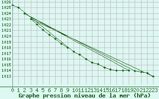 Courbe de la pression atmosphrique pour Neu Ulrichstein