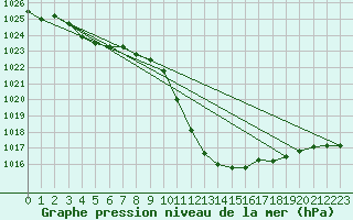 Courbe de la pression atmosphrique pour Sion (Sw)