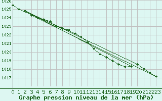 Courbe de la pression atmosphrique pour Ernage (Be)