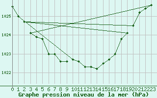 Courbe de la pression atmosphrique pour Braunlage