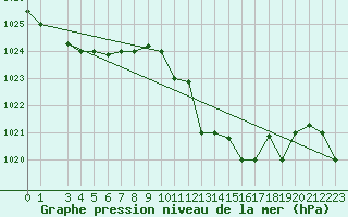Courbe de la pression atmosphrique pour Bizerte