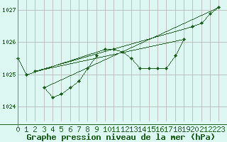 Courbe de la pression atmosphrique pour Stabroek