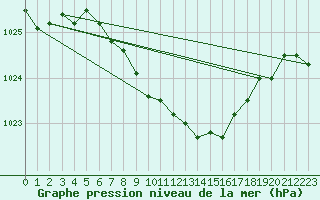 Courbe de la pression atmosphrique pour Marienberg