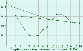 Courbe de la pression atmosphrique pour Moomba Airport