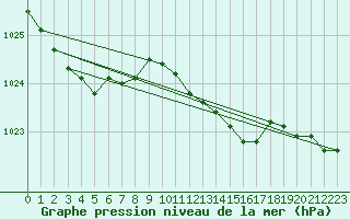 Courbe de la pression atmosphrique pour Harsfjarden