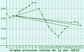 Courbe de la pression atmosphrique pour Straubing