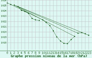 Courbe de la pression atmosphrique pour Chieming