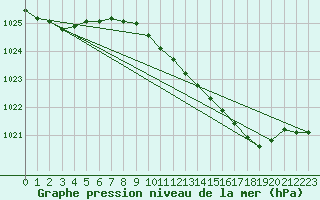 Courbe de la pression atmosphrique pour Pershore