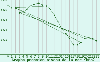 Courbe de la pression atmosphrique pour Ahaus