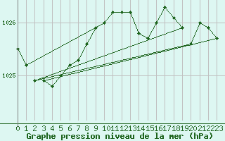 Courbe de la pression atmosphrique pour Lyon - Bron (69)