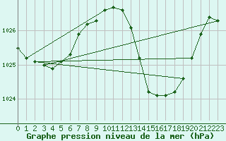 Courbe de la pression atmosphrique pour Dax (40)