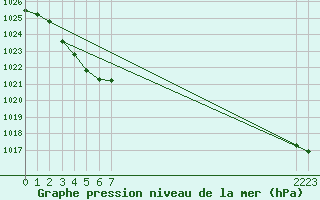 Courbe de la pression atmosphrique pour le bateau BATFR52