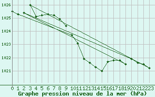 Courbe de la pression atmosphrique pour Fokstua Ii