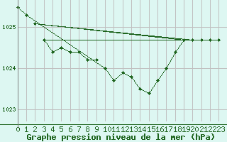 Courbe de la pression atmosphrique pour Karlskrona-Soderstjerna