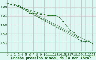 Courbe de la pression atmosphrique pour Pirou (50)