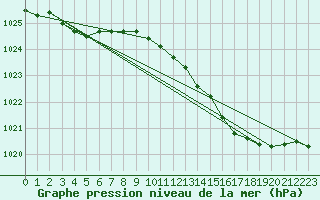 Courbe de la pression atmosphrique pour Aberdaron