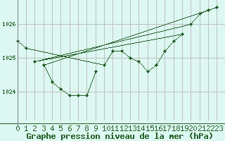 Courbe de la pression atmosphrique pour Tours (37)