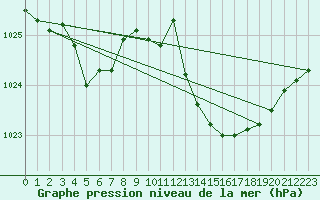 Courbe de la pression atmosphrique pour Bulson (08)