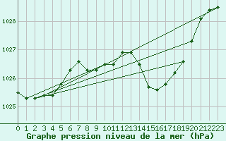 Courbe de la pression atmosphrique pour Dijon / Longvic (21)