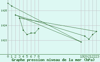 Courbe de la pression atmosphrique pour Gruissan (11)