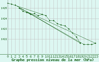 Courbe de la pression atmosphrique pour Ouessant (29)