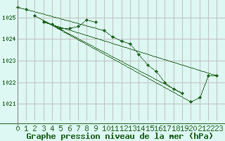 Courbe de la pression atmosphrique pour Pouzauges (85)