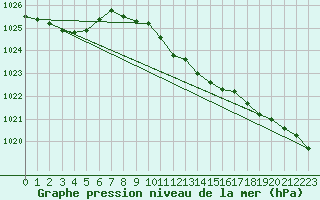 Courbe de la pression atmosphrique pour Mahumudia