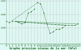 Courbe de la pression atmosphrique pour Figari (2A)