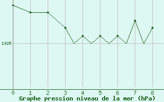 Courbe de la pression atmosphrique pour Leknes