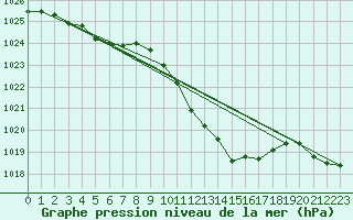 Courbe de la pression atmosphrique pour Aigle (Sw)