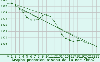 Courbe de la pression atmosphrique pour Ste (34)