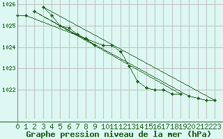 Courbe de la pression atmosphrique pour Landser (68)