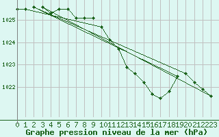 Courbe de la pression atmosphrique pour Fuerstenzell