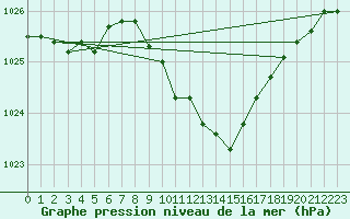 Courbe de la pression atmosphrique pour Neuchatel (Sw)