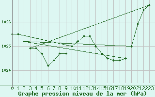 Courbe de la pression atmosphrique pour Chivres (Be)