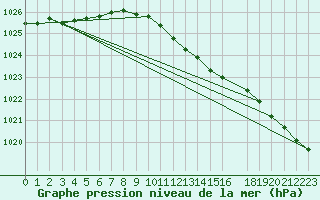Courbe de la pression atmosphrique pour Olands Sodra Udde