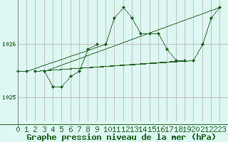 Courbe de la pression atmosphrique pour Koksijde (Be)