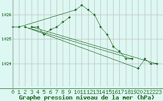 Courbe de la pression atmosphrique pour Koksijde (Be)