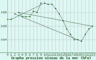 Courbe de la pression atmosphrique pour Melun (77)