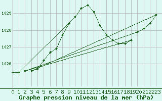 Courbe de la pression atmosphrique pour Ciudad Real (Esp)